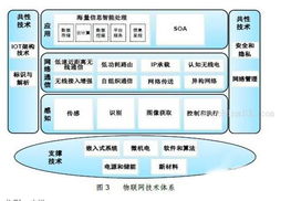 物聯網 概念、關鍵技術及其服務生態